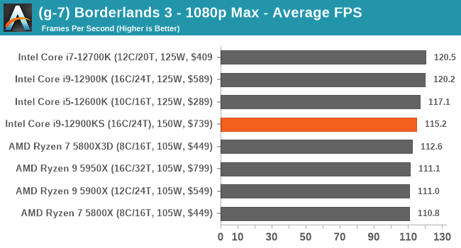 (g-7) Borderlands 3 - 1080p Max - Average FPS