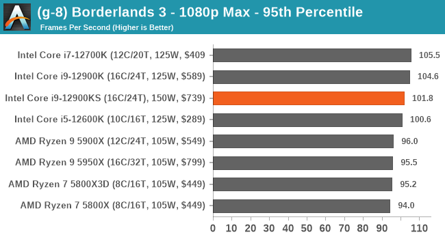 (g-8) Borderlands 3 - 1080p Max - 95th Percentile