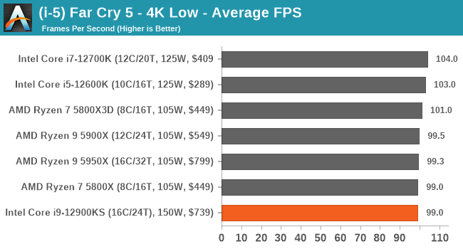 (i-5) Far Cry 5 - 4K Low - Average FPS