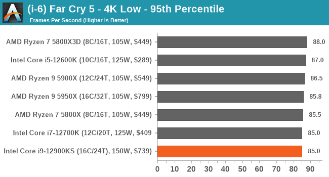 (i-6) Far Cry 5 - 4K Low - 95th Percentile
