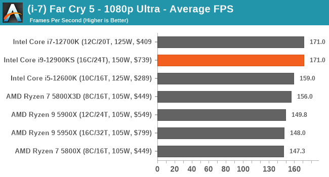 (i-7) Far Cry 5 - 1080p Ultra - Average FPS