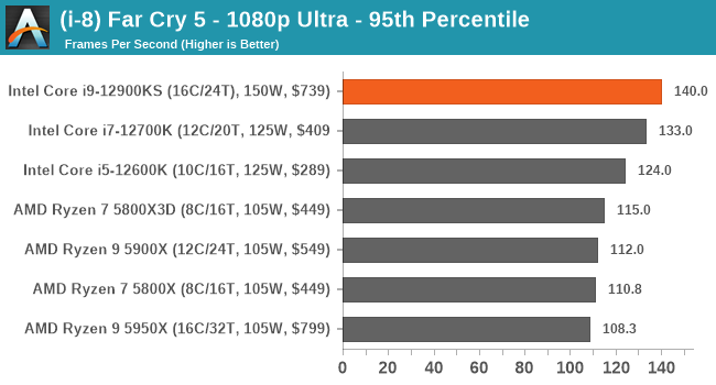 (i-8) Far Cry 5 - 1080p Ultra - 95th Percentile