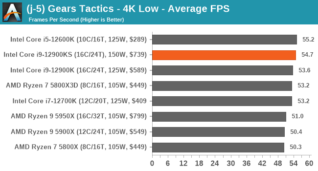 (j-5) Gears Tactics - 4K Low - Average FPS