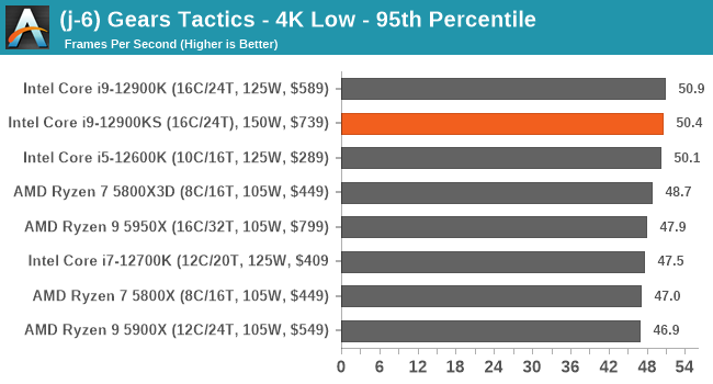 (j-6) Gears Tactics - 4K Low - 95th Percentile