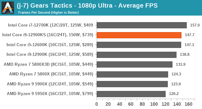 (j-7) Gears Tactics - 1080p Ultra - Average FPS