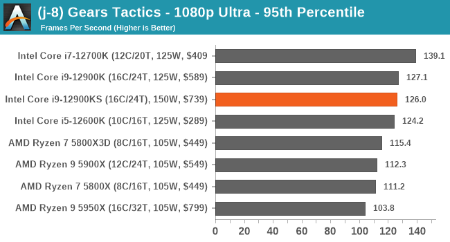 (j-8) Gears Tactics - 1080p Ultra - 95th Percentile