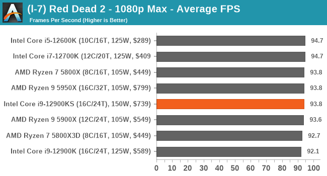(l-7) Red Dead 2 - 1080p Max - Average FPS