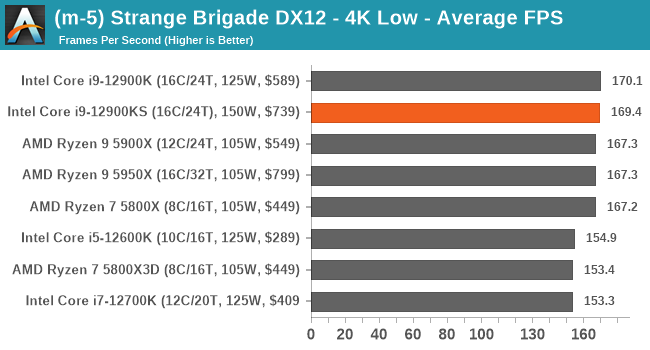 (m-5) Strange Brigade DX12 - 4K Low - Average FPS