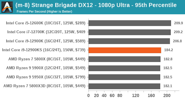 (m-8) Strange Brigade DX12 - 1080p Ultra - 95th Percentile