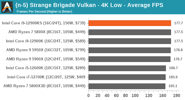 (n-5) Strange Brigade Vulkan - 4K Low - Average FPS