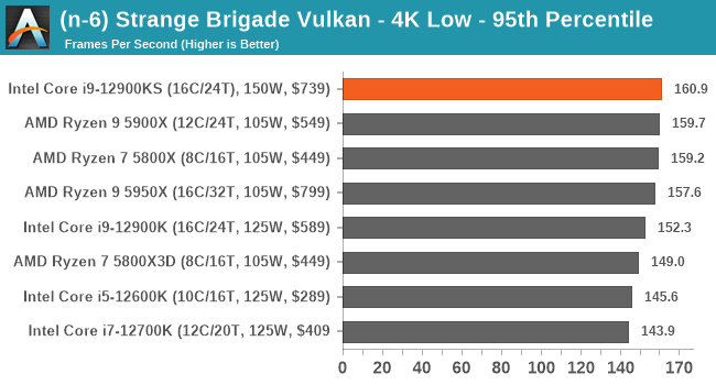 (n-6) Strange Brigade Vulkan - 4K Low - 95th Percentile