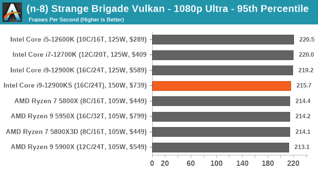 (n-8) Strange Brigade Vulkan - 1080p Ultra - 95th Percentile