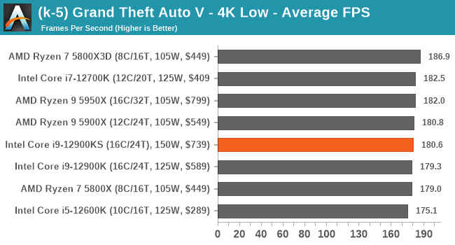 (k-5) Grand Theft Auto V - 4K Low - Average FPS
