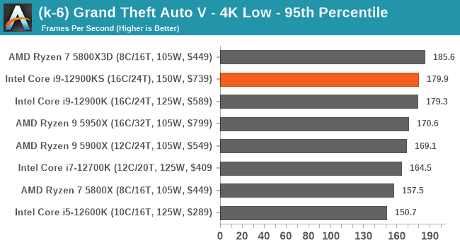 (k-6) Grand Theft Auto V - 4K Low - 95th Percentile