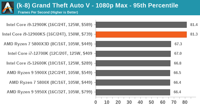 (k-8) Grand Theft Auto V - 1080p Max - 95th Percentile