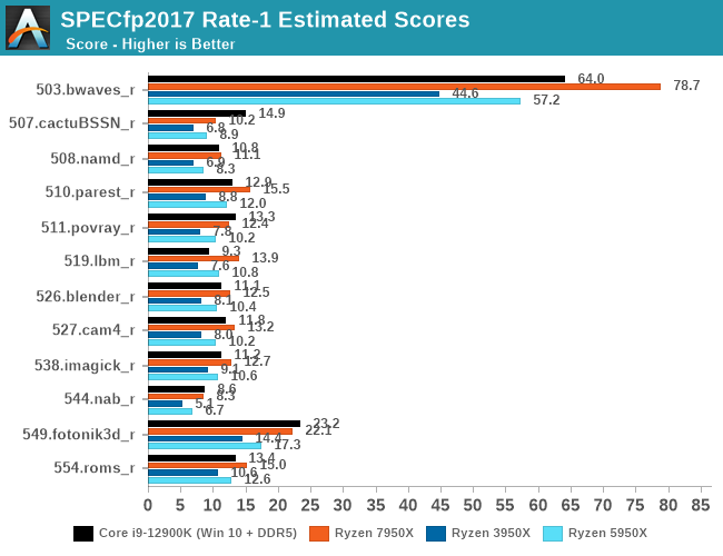 SPECfp2017 Rate-1 Estimated Scores