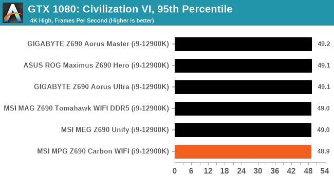 GTX 1080: Civilization VI, 95th Percentile