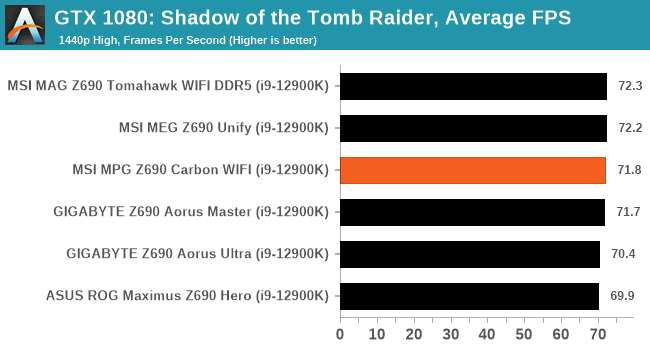 GTX 1080: Shadow of the Tomb Raider, Average FPS