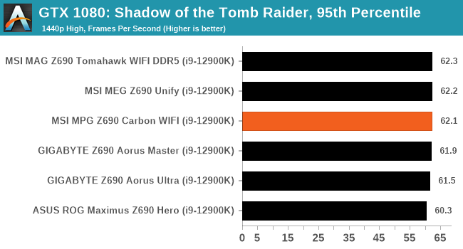 GTX 1080: Shadow of the Tomb Raider, 95th Percentile