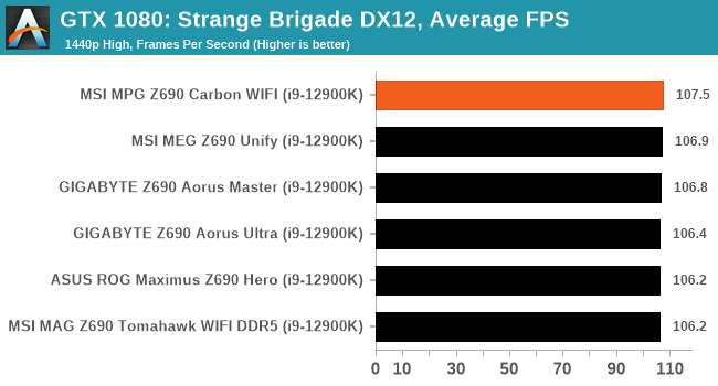 GTX 1080: Strange Brigade DX12, Average FPS