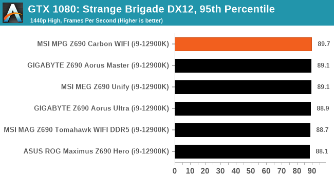 GTX 1080: Strange Brigade DX12, 95th Percentile