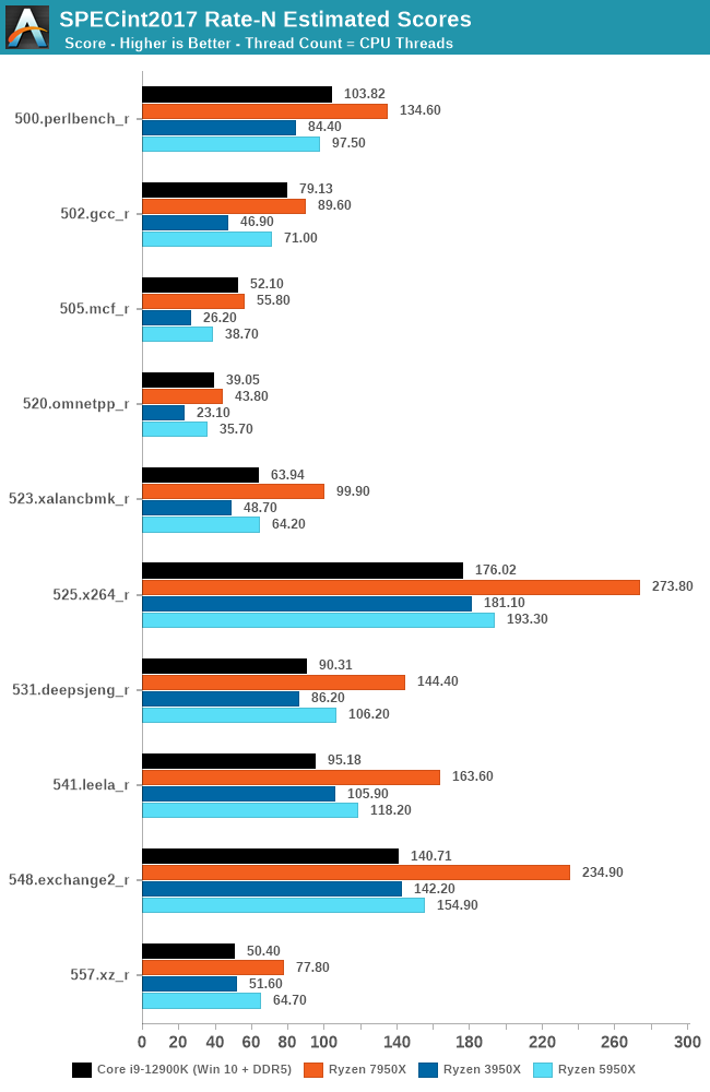 SPECint2017 Rate-N Estimated Scores