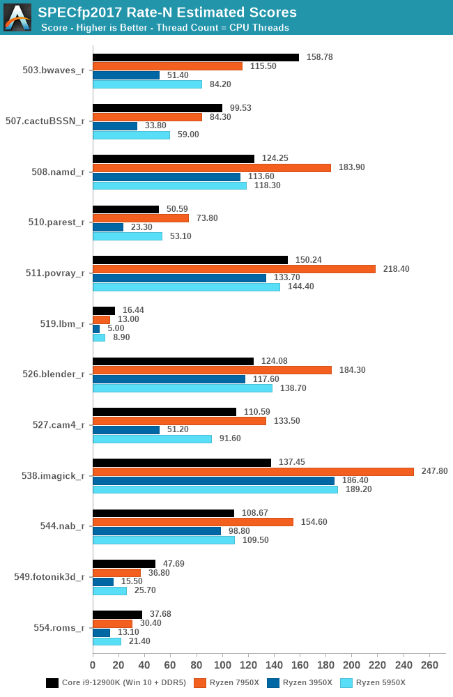 SPECfp2017 Rate-N Estimated Scores