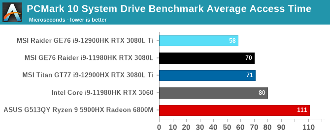 PCMark 10 System Drive Benchmark Average Access Time