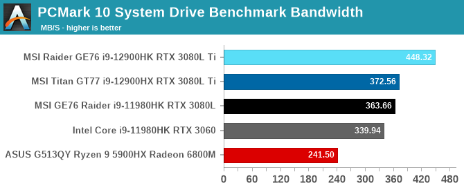 PCMark 10 System Drive Benchmark Bandwidth