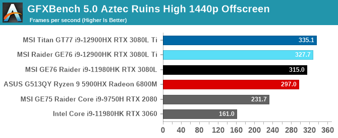 GFXBench 5.0 Aztec Ruins High 1440p Offscreen