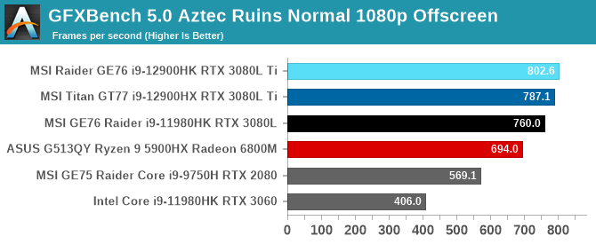 GFXBench 5.0 Aztec Ruins Normal 1080p Offscreen