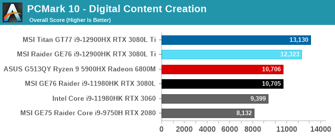 PCMark 10 - Digital Content Creation