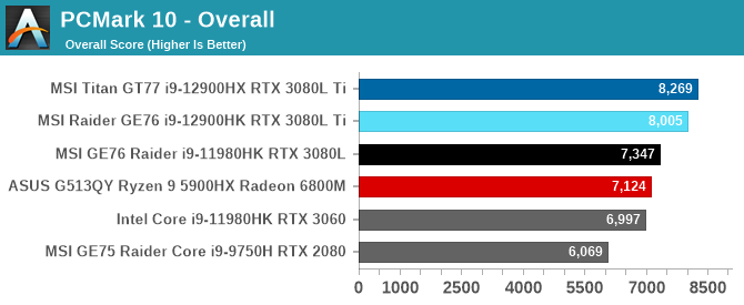 PCMark 10 - Overall