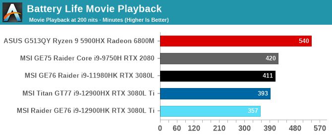 Battery Life Movie Playback