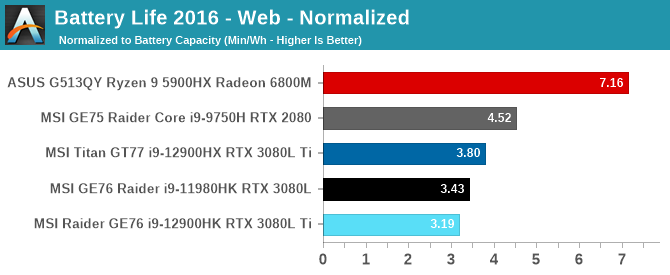 Battery Life 2016 - Web - Normalized