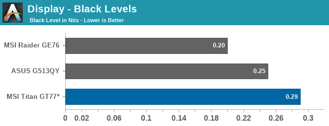 Display - Black Levels