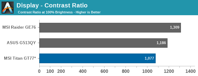 Display - Contrast Ratio