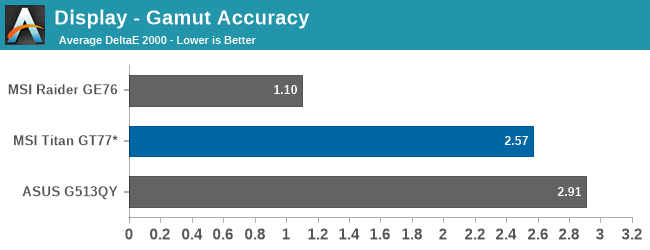 Display - Gamut Accuracy