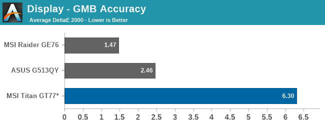 Display - GMB Accuracy
