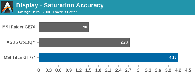 Display - Saturation Accuracy