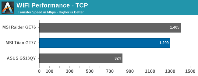 WiFi Performance - TCP