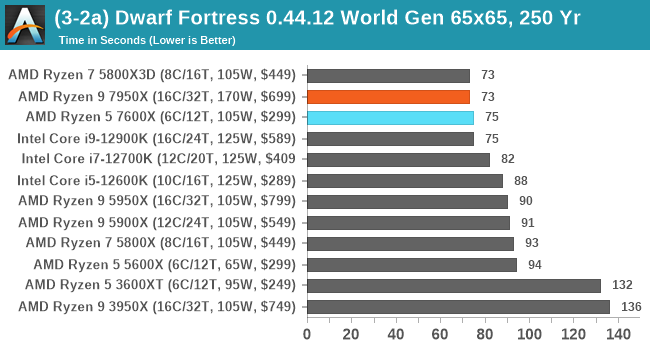 (3-2a) Dwarf Fortress 0.44.12 World Gen 65x65, 250 Yr