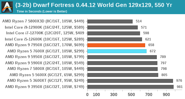 (3-2b) Dwarf Fortress 0.44.12 World Gen 129x129, 550 Yr
