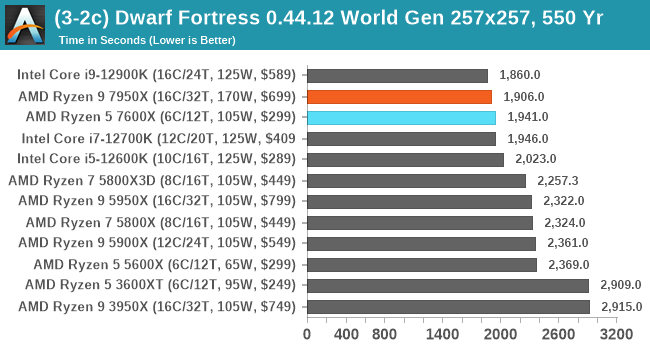 (3-2c) Dwarf Fortress 0.44.12 World Gen 257x257, 550 Yr