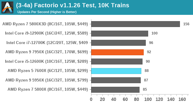 (3-4a) Factorio v1.1.26 Test, 10K Trains