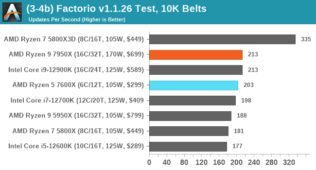 (3-4b) Factorio v1.1.26 Test, 10K Belts