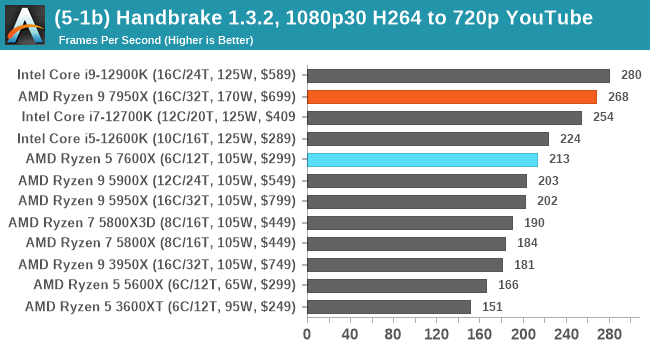 (5-1b) Handbrake 1.3.2, 1080p30 H264 to 720p YouTube