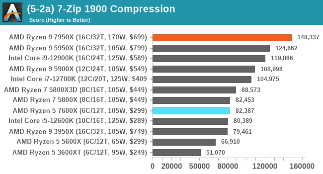 (5-2a) 7-Zip 1900 Compression