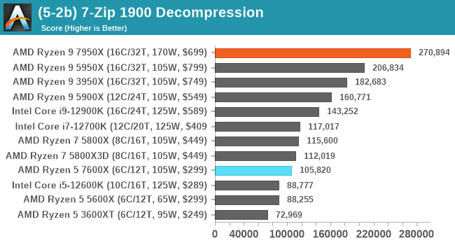(5-2b) 7-Zip 1900 Decompression