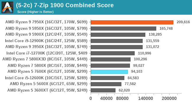 (5-2c) 7-Zip 1900 Combined Score